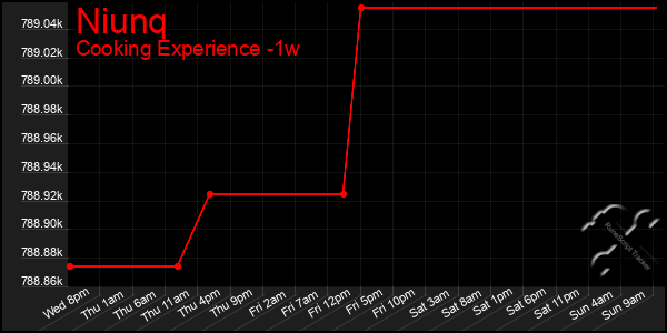 Last 7 Days Graph of Niunq