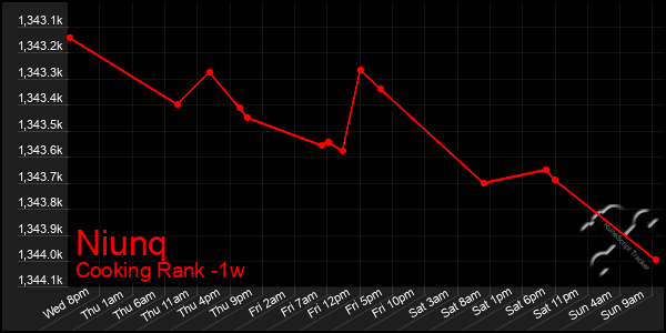 Last 7 Days Graph of Niunq