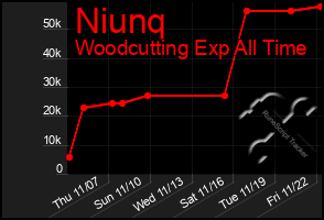 Total Graph of Niunq