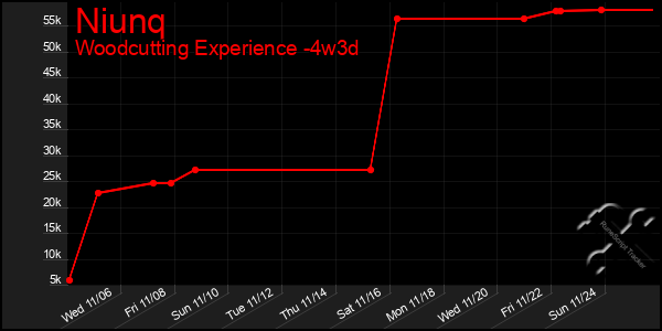 Last 31 Days Graph of Niunq