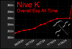 Total Graph of Nive K