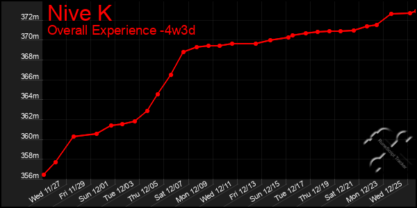 Last 31 Days Graph of Nive K