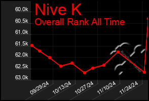 Total Graph of Nive K