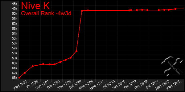 Last 31 Days Graph of Nive K