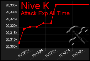 Total Graph of Nive K