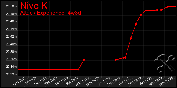 Last 31 Days Graph of Nive K