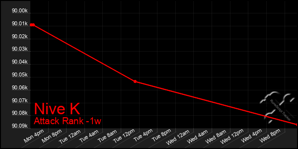 Last 7 Days Graph of Nive K