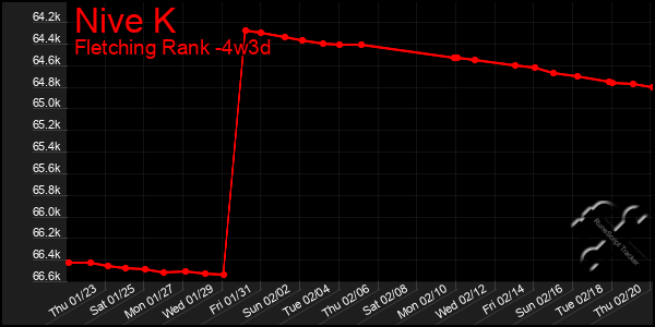 Last 31 Days Graph of Nive K