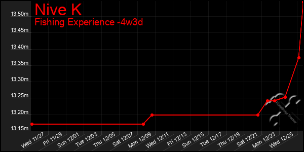 Last 31 Days Graph of Nive K