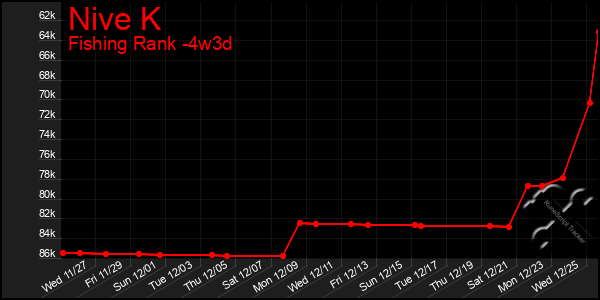 Last 31 Days Graph of Nive K