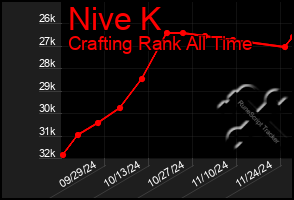 Total Graph of Nive K