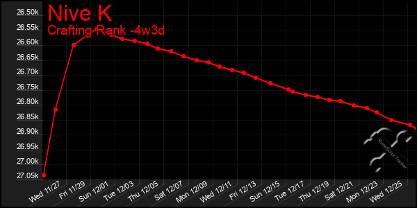 Last 31 Days Graph of Nive K