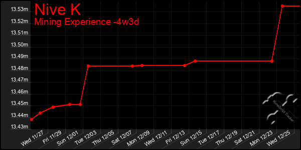 Last 31 Days Graph of Nive K