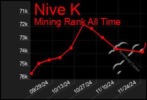 Total Graph of Nive K