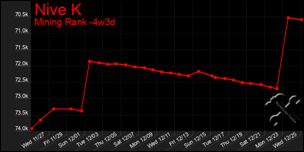 Last 31 Days Graph of Nive K