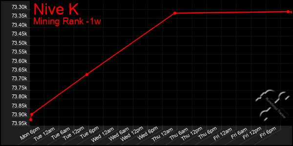 Last 7 Days Graph of Nive K