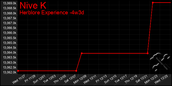 Last 31 Days Graph of Nive K