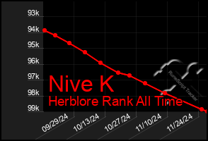 Total Graph of Nive K