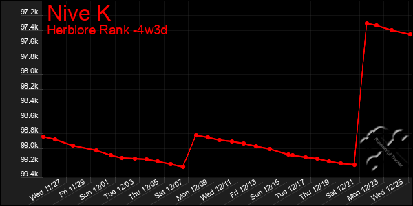 Last 31 Days Graph of Nive K