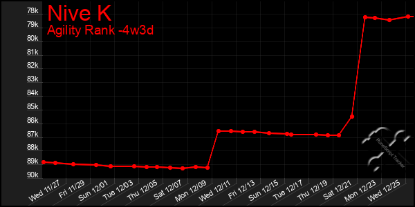 Last 31 Days Graph of Nive K