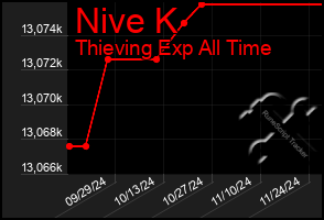 Total Graph of Nive K