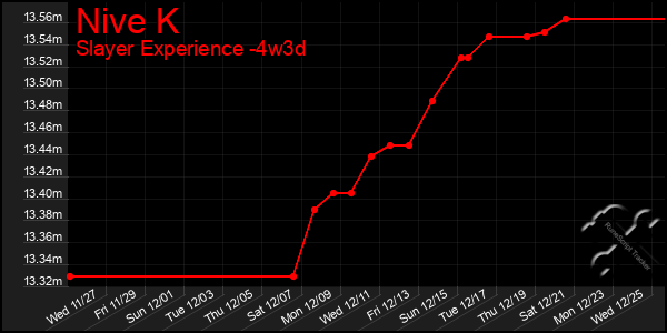 Last 31 Days Graph of Nive K