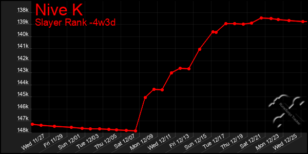 Last 31 Days Graph of Nive K