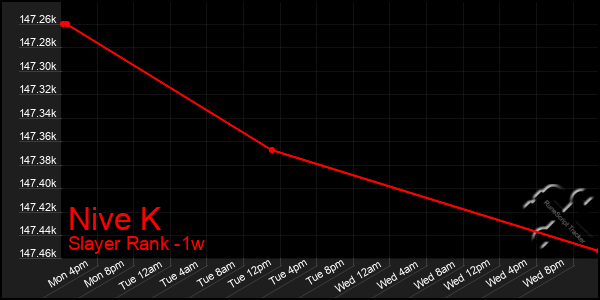 Last 7 Days Graph of Nive K