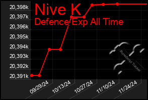 Total Graph of Nive K