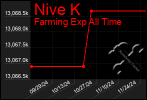 Total Graph of Nive K