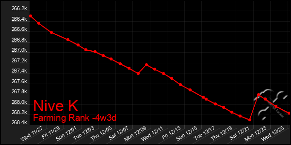 Last 31 Days Graph of Nive K