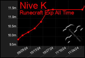 Total Graph of Nive K