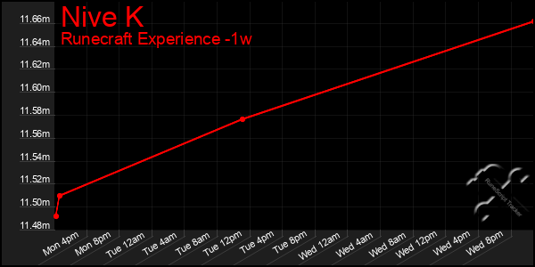 Last 7 Days Graph of Nive K