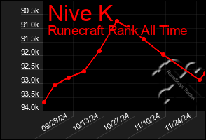 Total Graph of Nive K