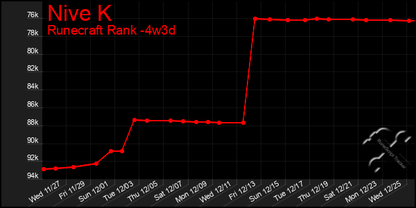 Last 31 Days Graph of Nive K