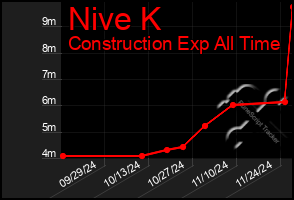 Total Graph of Nive K