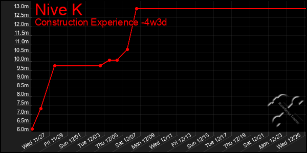 Last 31 Days Graph of Nive K