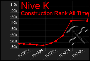 Total Graph of Nive K