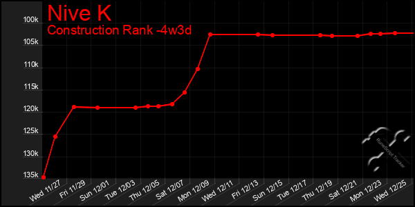 Last 31 Days Graph of Nive K