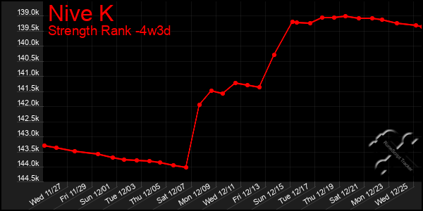 Last 31 Days Graph of Nive K