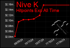 Total Graph of Nive K