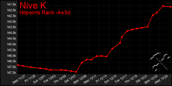 Last 31 Days Graph of Nive K