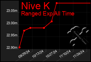 Total Graph of Nive K