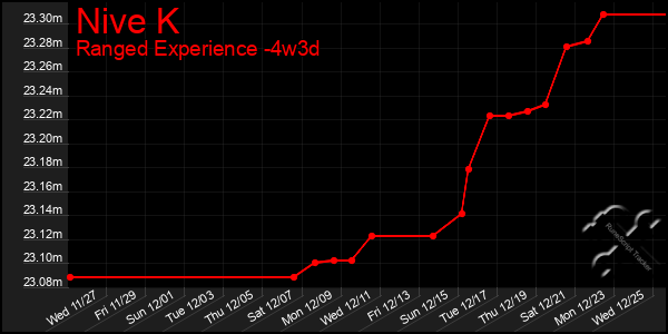 Last 31 Days Graph of Nive K