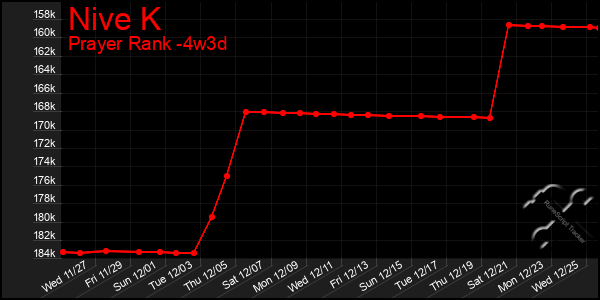 Last 31 Days Graph of Nive K