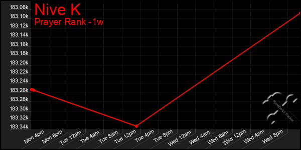 Last 7 Days Graph of Nive K