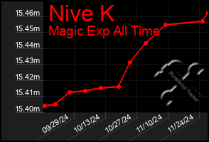 Total Graph of Nive K