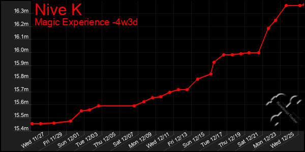 Last 31 Days Graph of Nive K