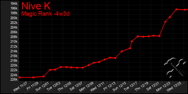 Last 31 Days Graph of Nive K