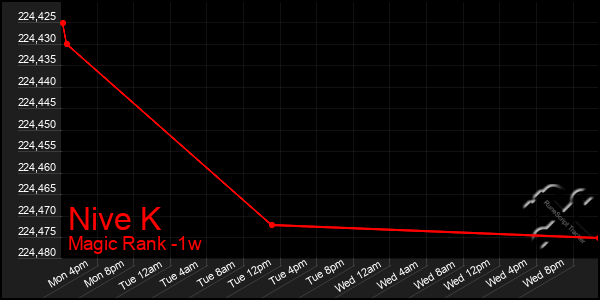 Last 7 Days Graph of Nive K